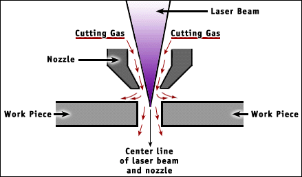 Auxiliary-gas-used-in-laser-cutting-machine